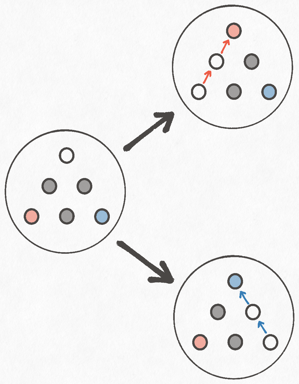 Example of the graph model showing one node and two possible moves leading to their own nodes.