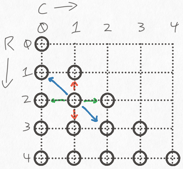 A figure showing the row-column coordinate system.