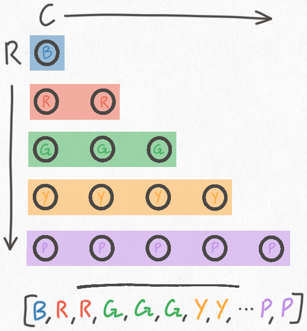 A figure showing how the board can be flattened into a single list.
