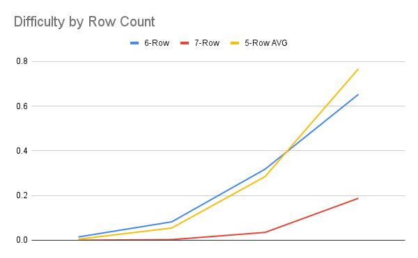 A chart showing the difficulty metric scaling for different board sizes.