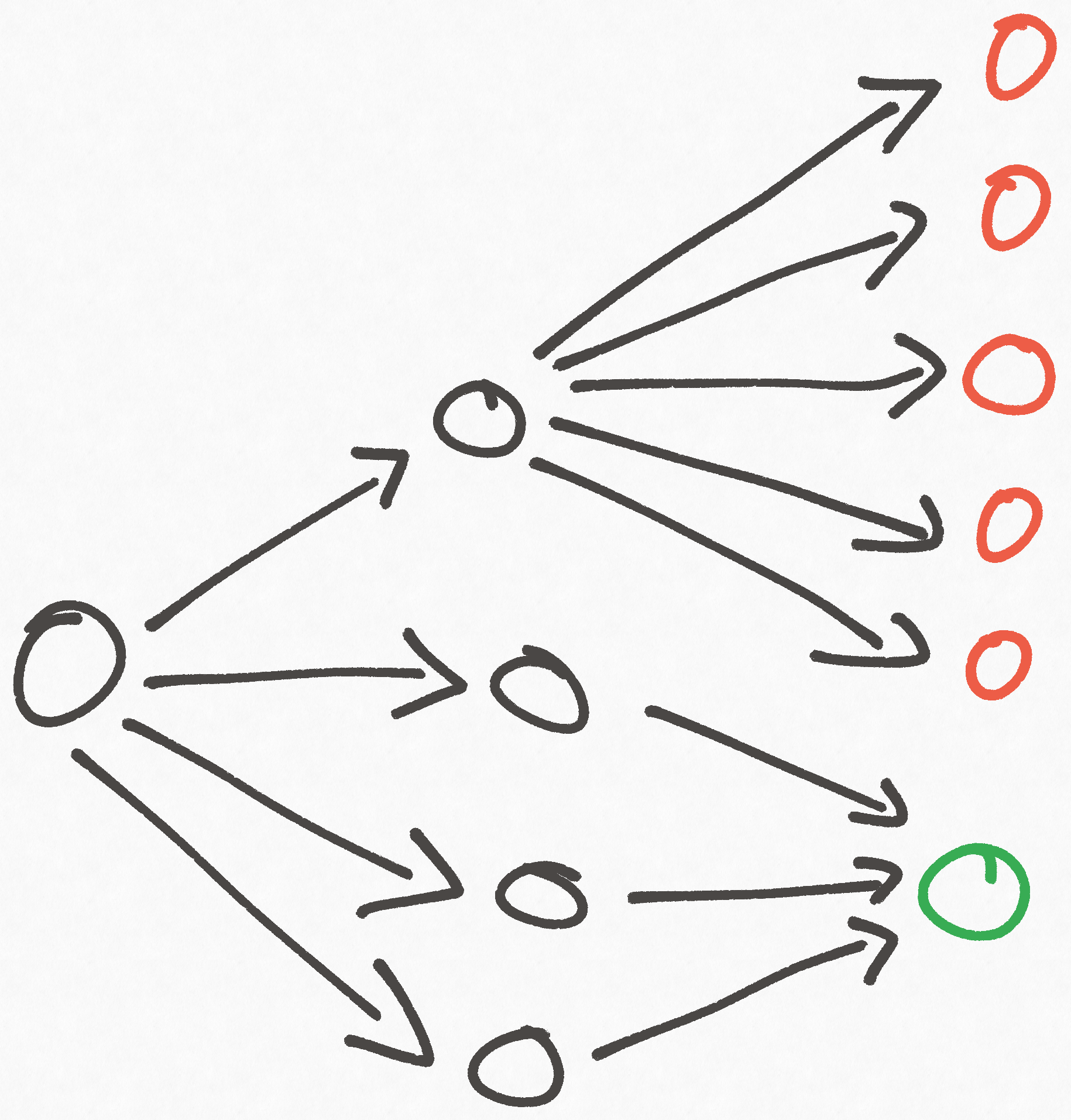 An example graph showing why node counting can produce incorrect results.